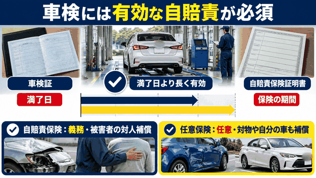 車検証の満了日より長く有効な自賠責が車検の条件であることと、自賠責と任意保険の違い
