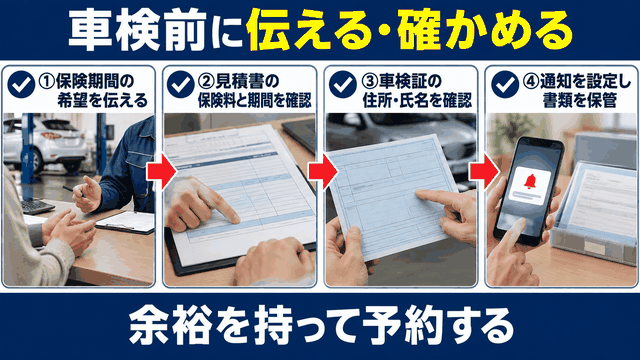 車検前に保険期間の希望を伝え、見積書・車検証を確認し、通知設定と書類保管をする4つの準備