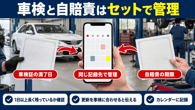 車検証の満了日と自賠責の期限を同じ記録先でセット管理し、確認・依頼・記録の3つを行うことを示すまとめ図