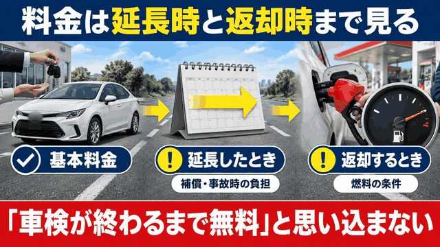 代車の料金は基本料金だけでなく延長時・返却時の燃料・事故時の負担まで確認することを示す図