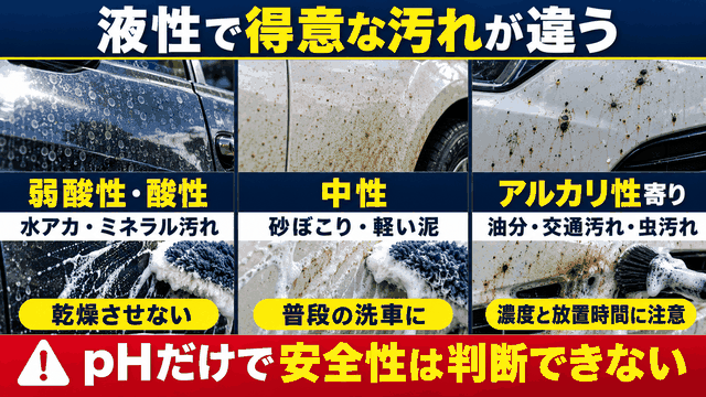 弱酸性・中性・アルカリ性カーシャンプーの得意な汚れと使用上の注意点を比較した図