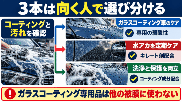 紹介した3本の弱酸性カーシャンプーをコーティングの種類と落としたい汚れから選び分ける図
